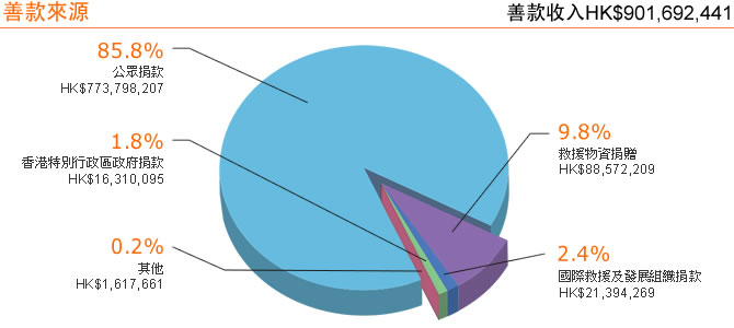 捐款來源