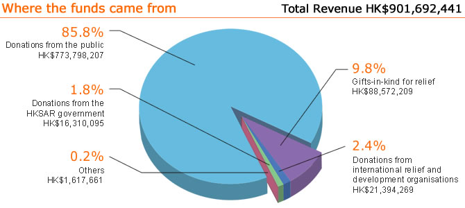 Where the funds came from