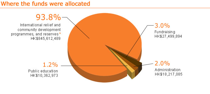 Where the funds were allocated