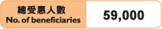 總受惠人數