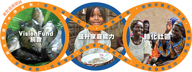 VisionFund小額貸款項目如何運作